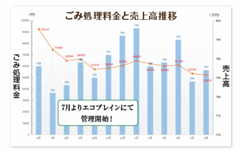 コスト削減